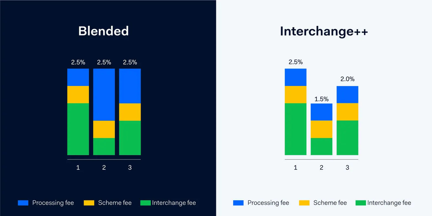 Adyen Interchange++ Fees v Blended Fees